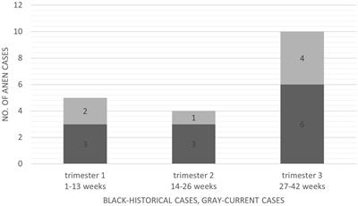 Clinical and pathologic characteristics of appendiceal neuroendocrine neoplasms diagnosed during pregnancy